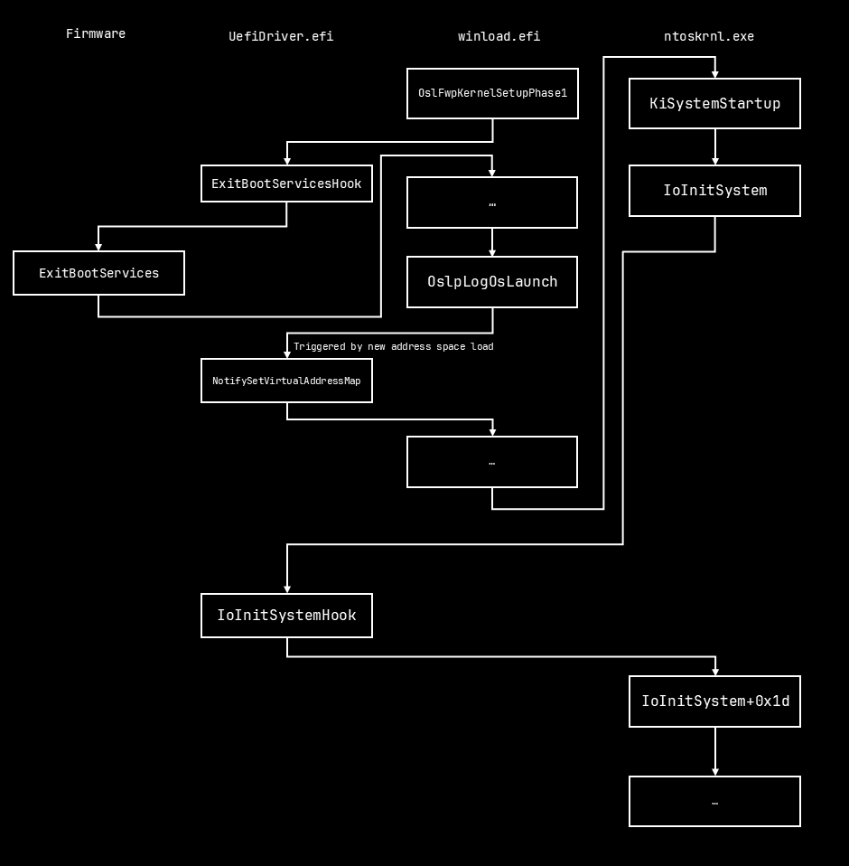 A flow chart of the entire exploit.